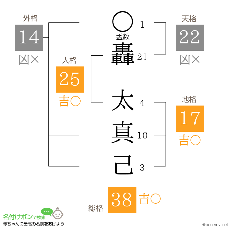 轟 太真己さんの姓名判断結果