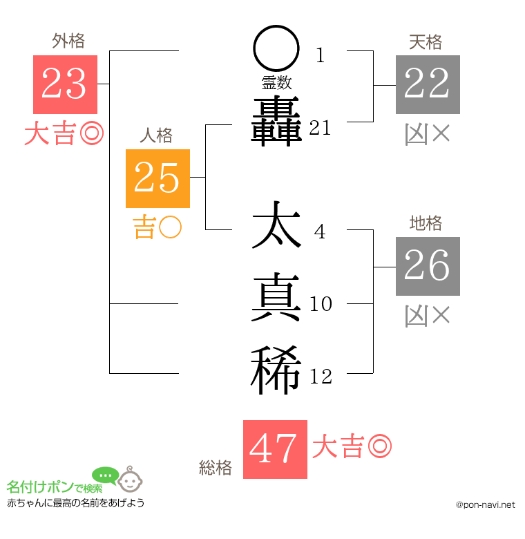 轟 太真稀さんの姓名判断結果