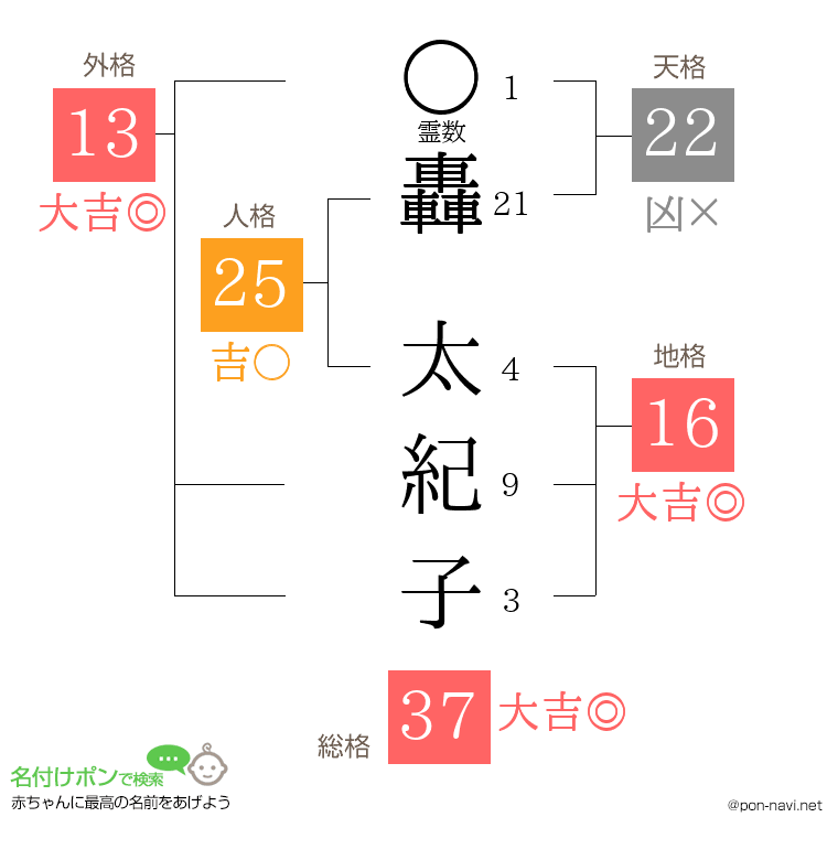 轟 太紀子さんの姓名判断結果