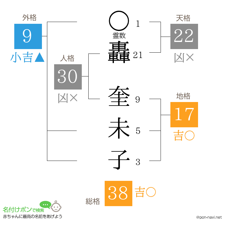轟 奎未子さんの姓名判断結果