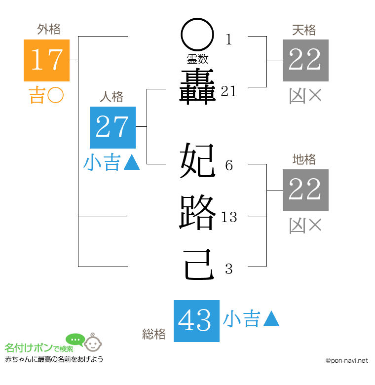 轟 妃路己さんの姓名判断結果