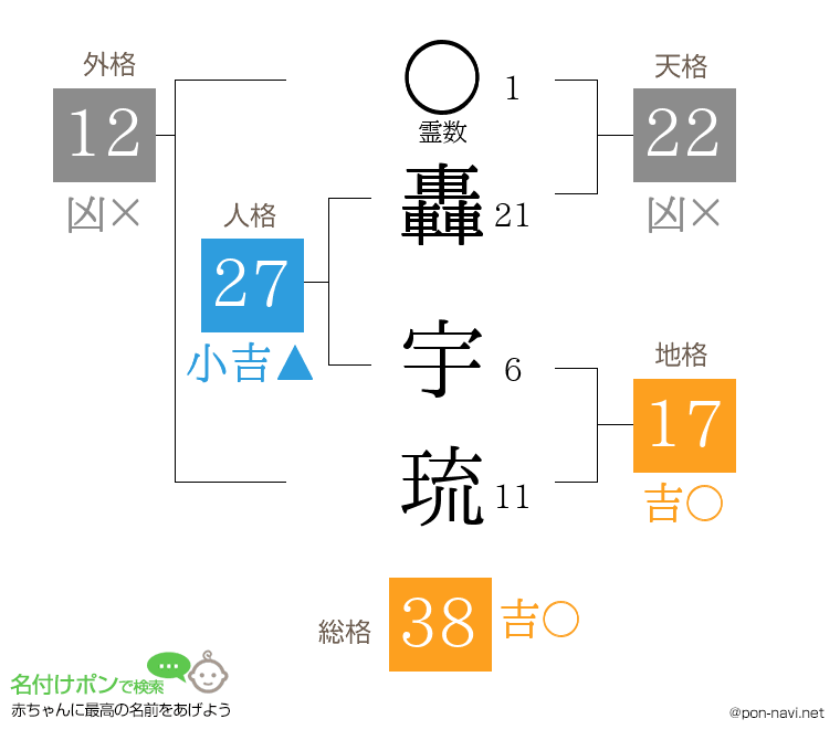 轟 宇琉さんの姓名判断結果