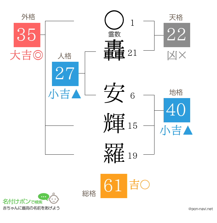 轟 安輝羅さんの姓名判断結果