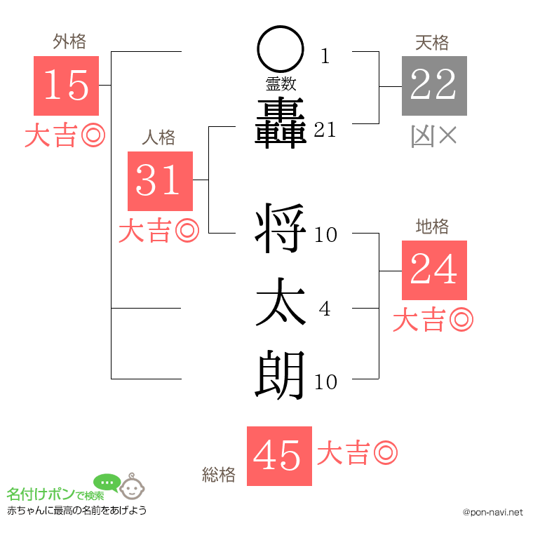 轟 将太朗さんの姓名判断結果