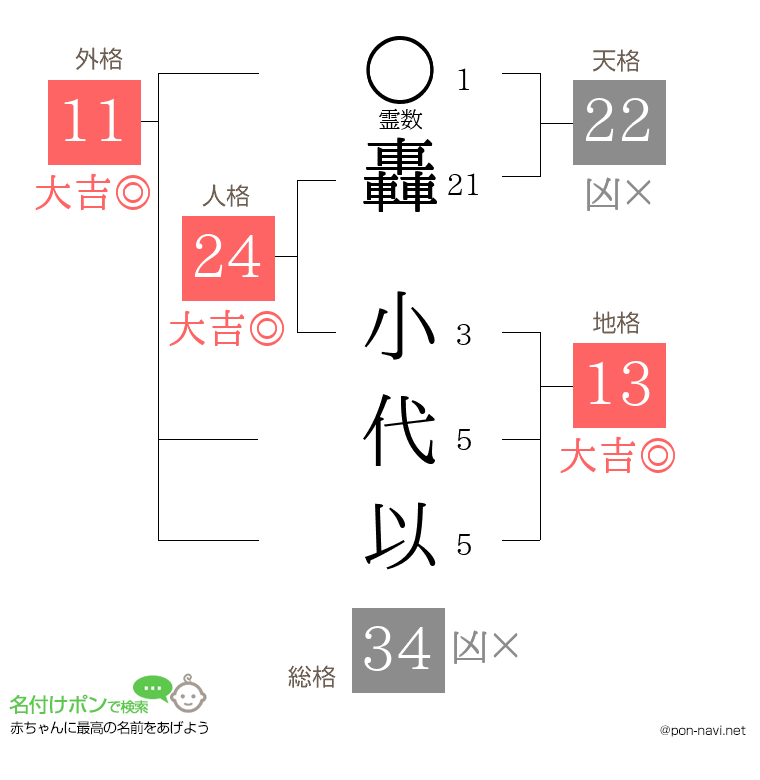 轟 小代以さんの姓名判断結果