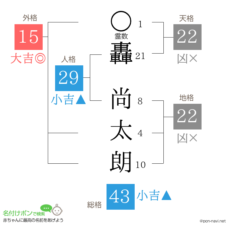 轟 尚太朗さんの姓名判断結果