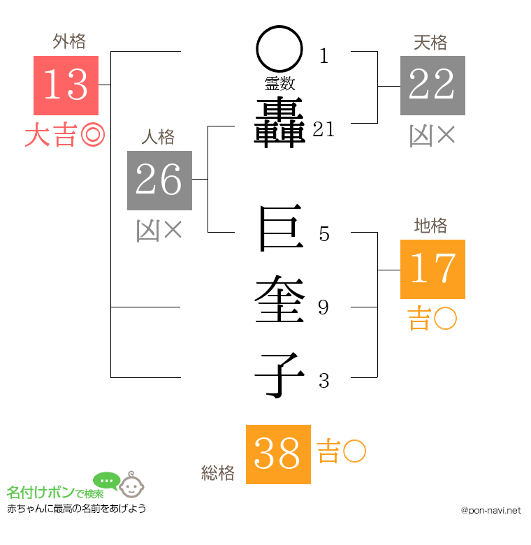 轟 巨奎子さんの姓名判断結果
