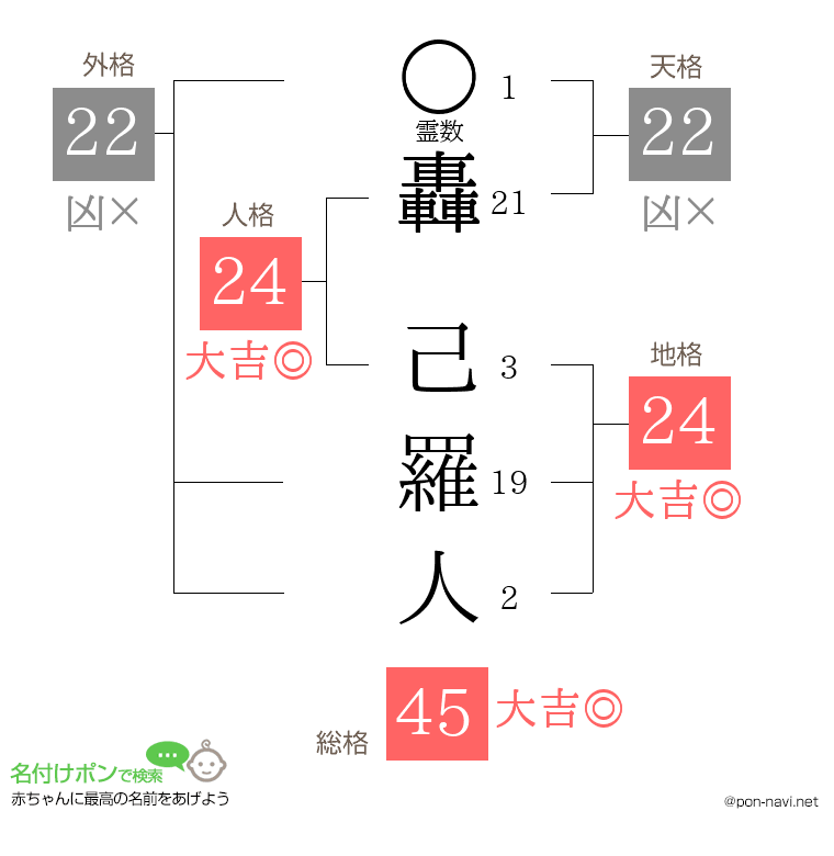 轟 己羅人さんの姓名判断結果