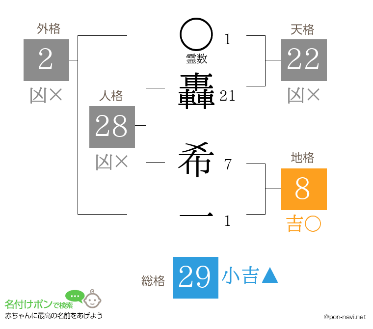 轟 希一さんの姓名判断結果
