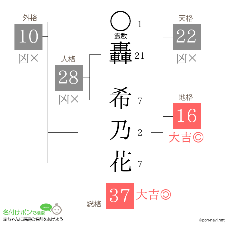 轟 希乃花さんの姓名判断結果