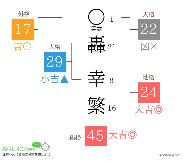 轟 幸繁さんの姓名判断結果