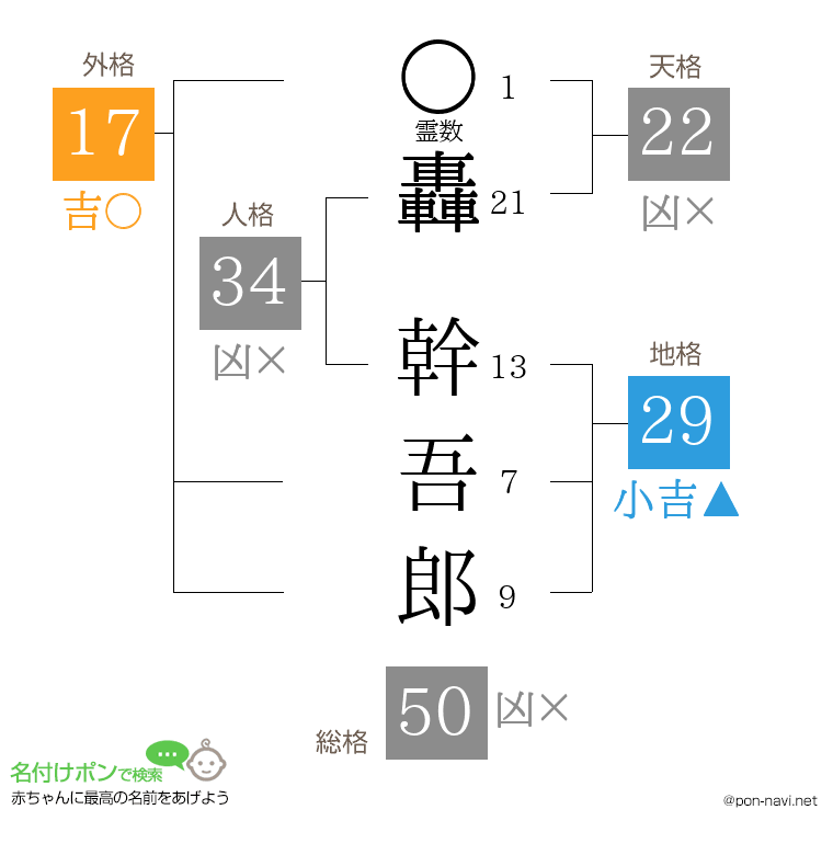 轟 幹吾郎さんの姓名判断結果