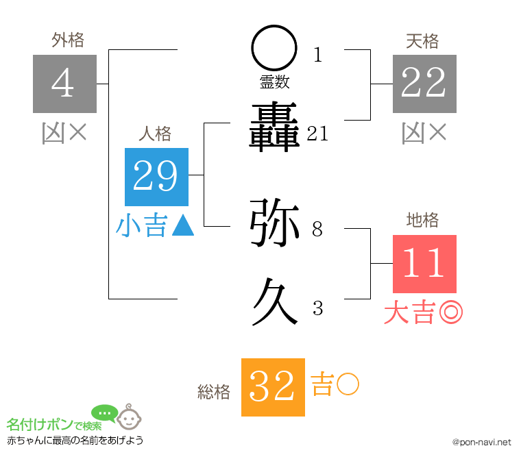 轟 弥久さんの姓名判断結果
