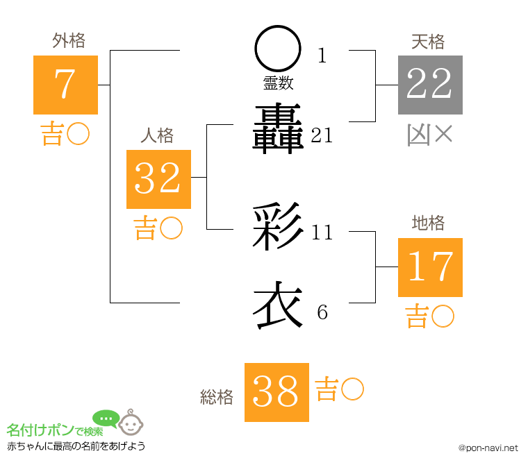 轟 彩衣さんの姓名判断結果