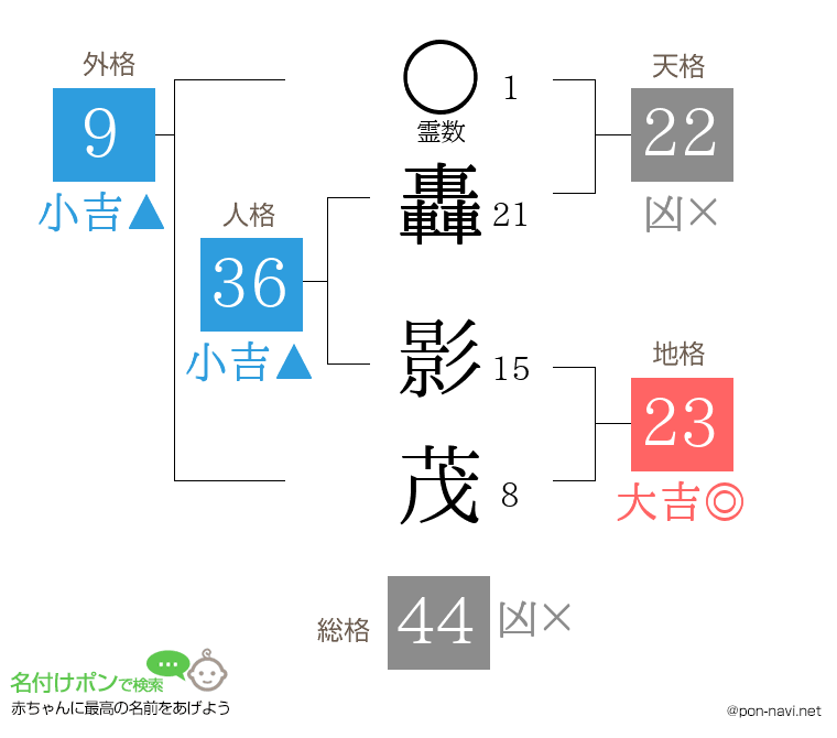 轟 影茂さんの姓名判断結果