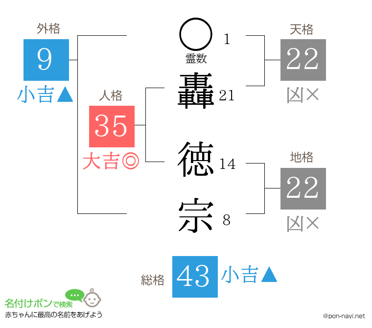 轟 徳宗さんの姓名判断結果