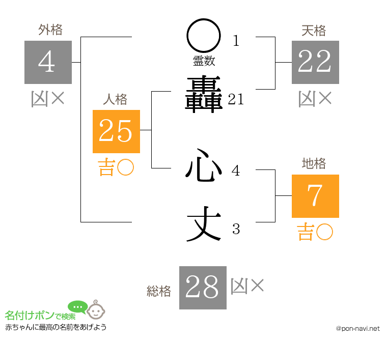轟 心丈さんの姓名判断結果