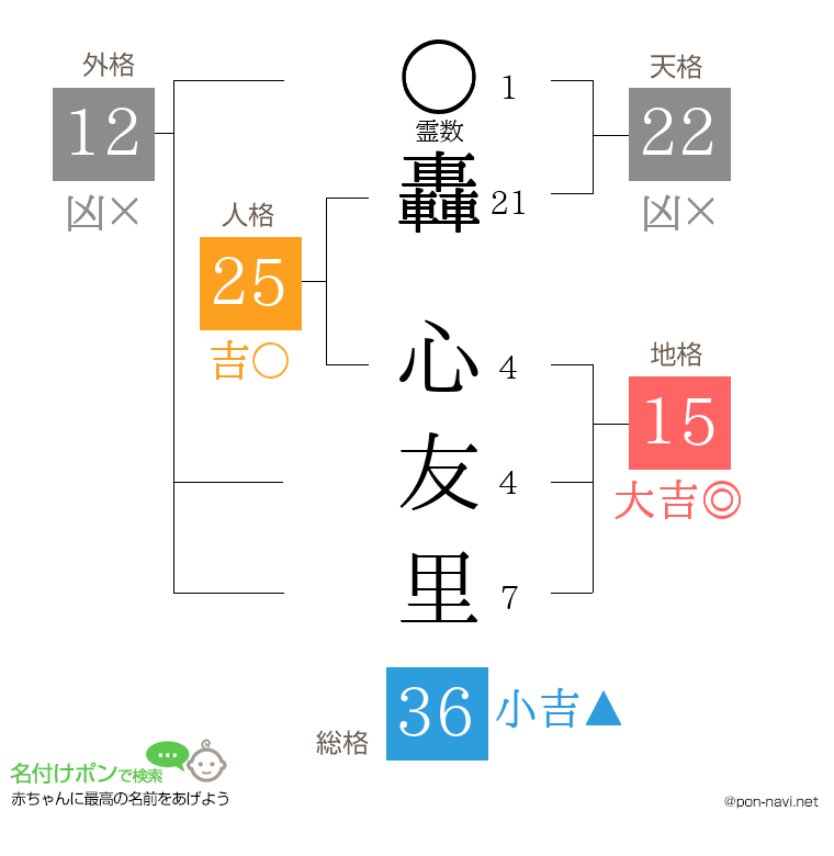 轟 心友里さんの姓名判断結果