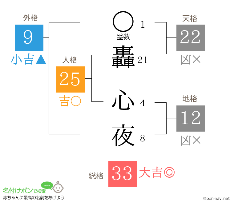轟 心夜さんの姓名判断結果