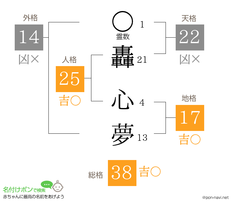 轟 心夢さんの姓名判断結果