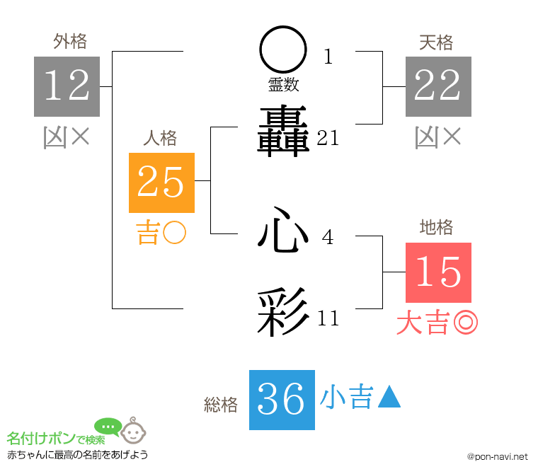 轟 心彩さんの姓名判断結果