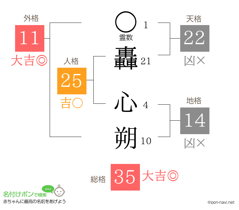 轟 心朔さんの姓名判断結果