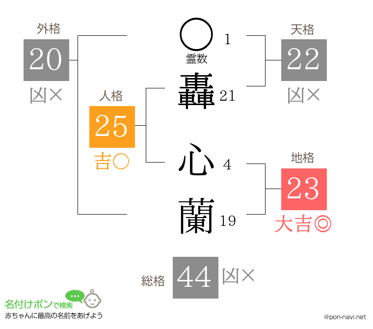 轟 心蘭さんの姓名判断結果