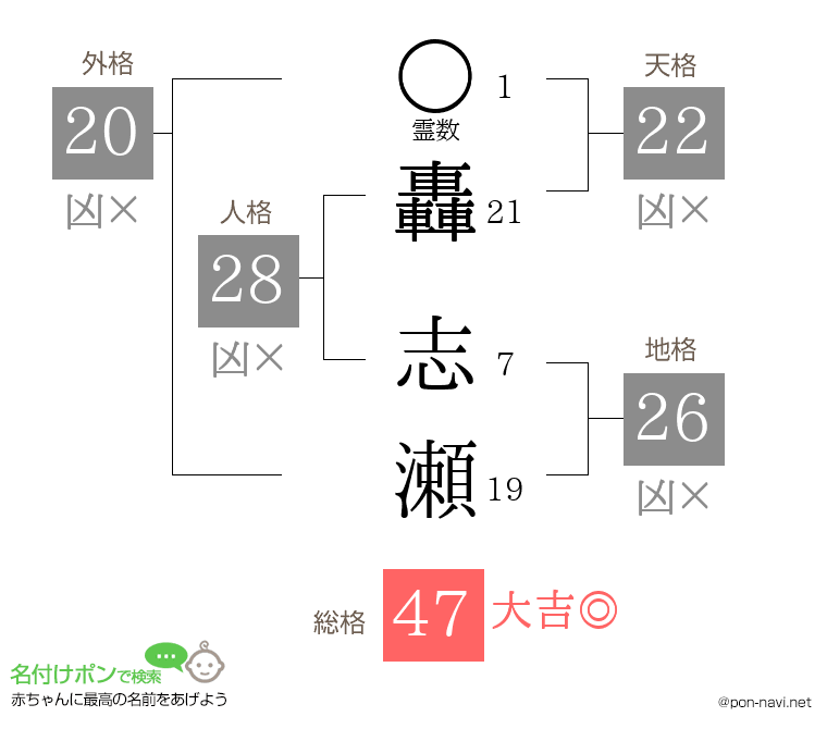 轟 志瀬さんの姓名判断結果