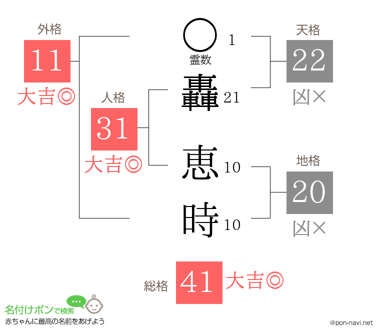 轟 恵時さんの姓名判断結果
