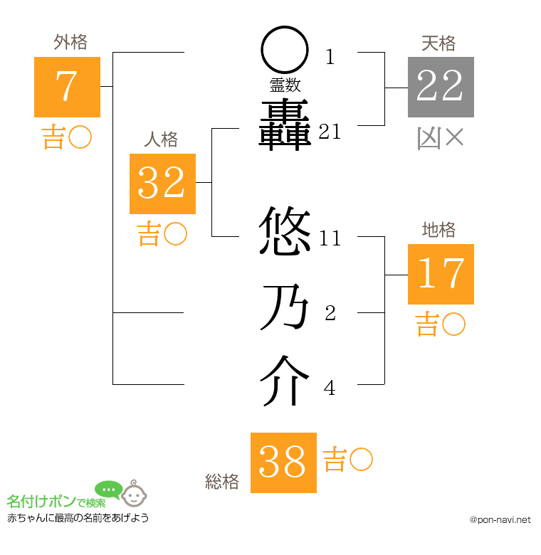 轟 悠乃介さんの姓名判断結果