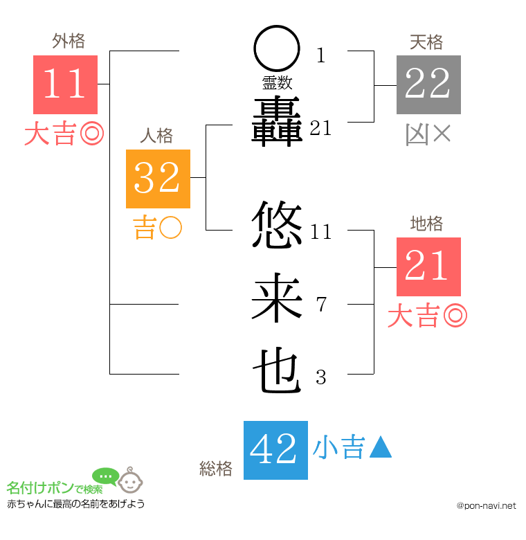 轟 悠来也さんの姓名判断結果