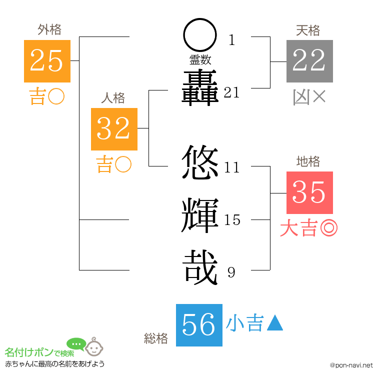 轟 悠輝哉さんの姓名判断結果