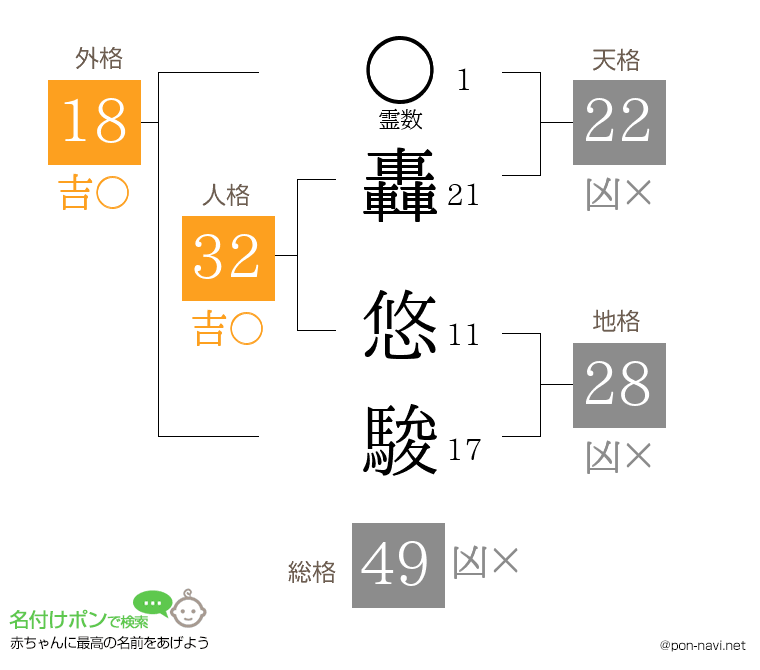 轟 悠駿さんの姓名判断結果
