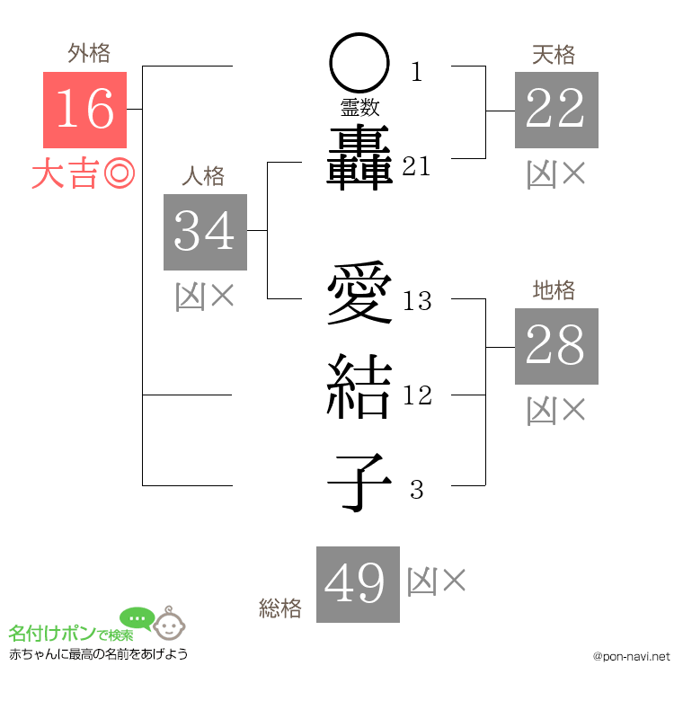 轟 愛結子さんの姓名判断結果