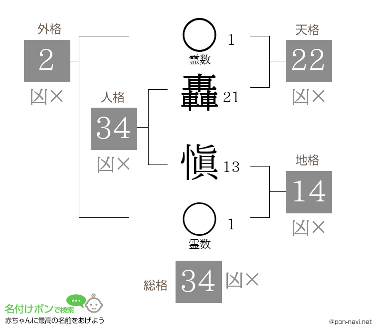 轟 愼さんの姓名判断結果