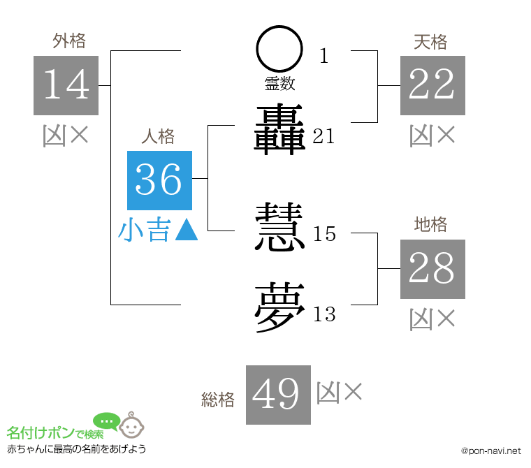 轟 慧夢さんの姓名判断結果