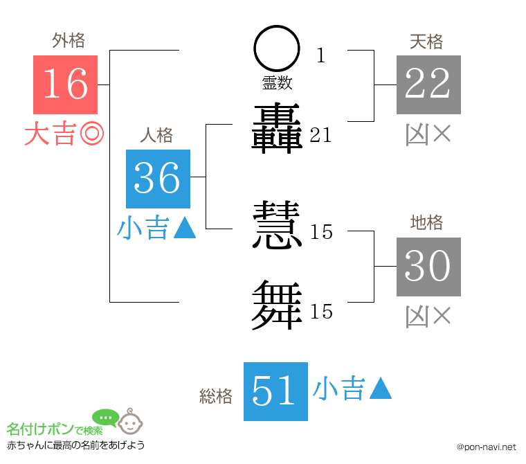 轟 慧舞さんの姓名判断結果