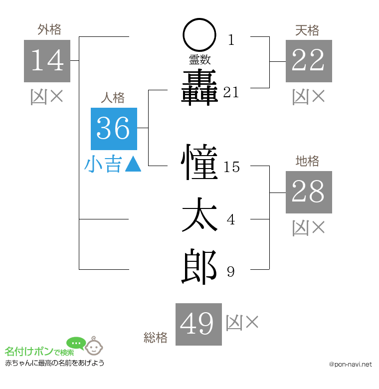 轟 憧太郎さんの姓名判断結果