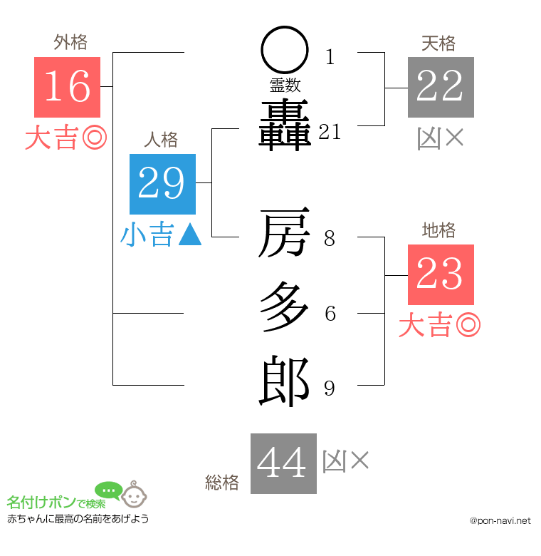 轟 房多郎さんの姓名判断結果