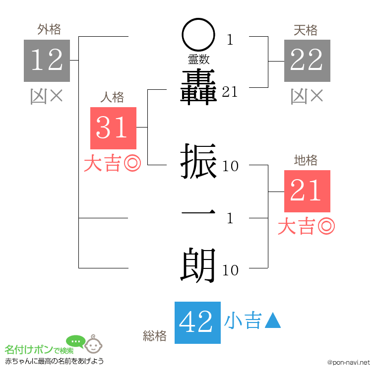 轟 振一朗さんの姓名判断結果
