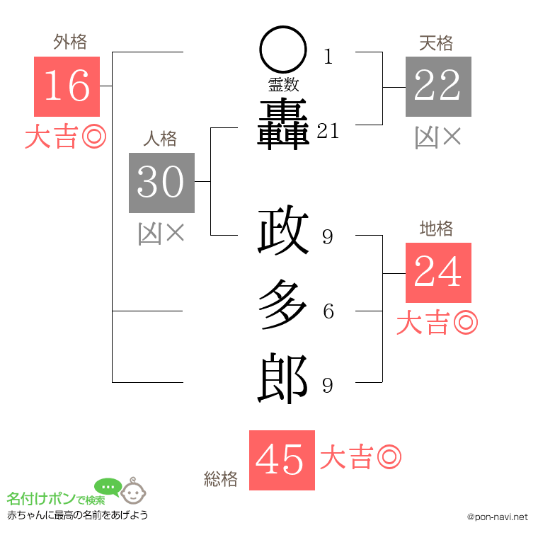 轟 政多郎さんの姓名判断結果
