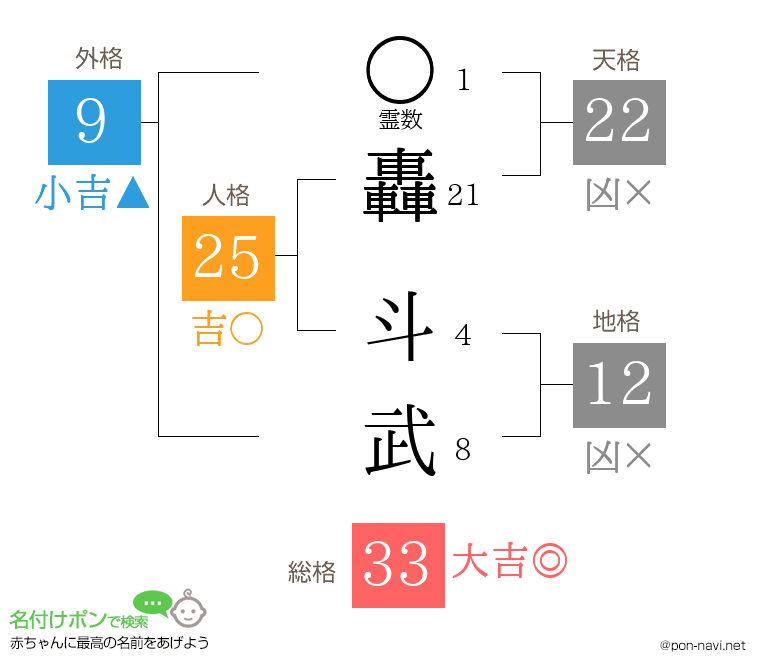 轟 斗武さんの姓名判断結果