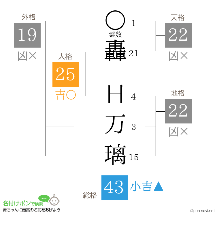 轟 日万璃さんの姓名判断結果