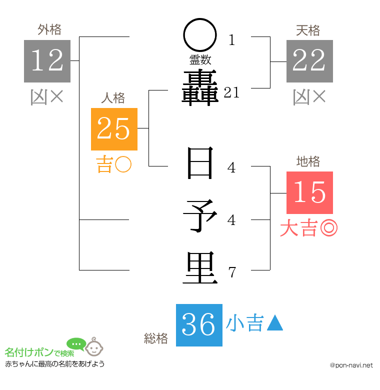 轟 日予里さんの姓名判断結果