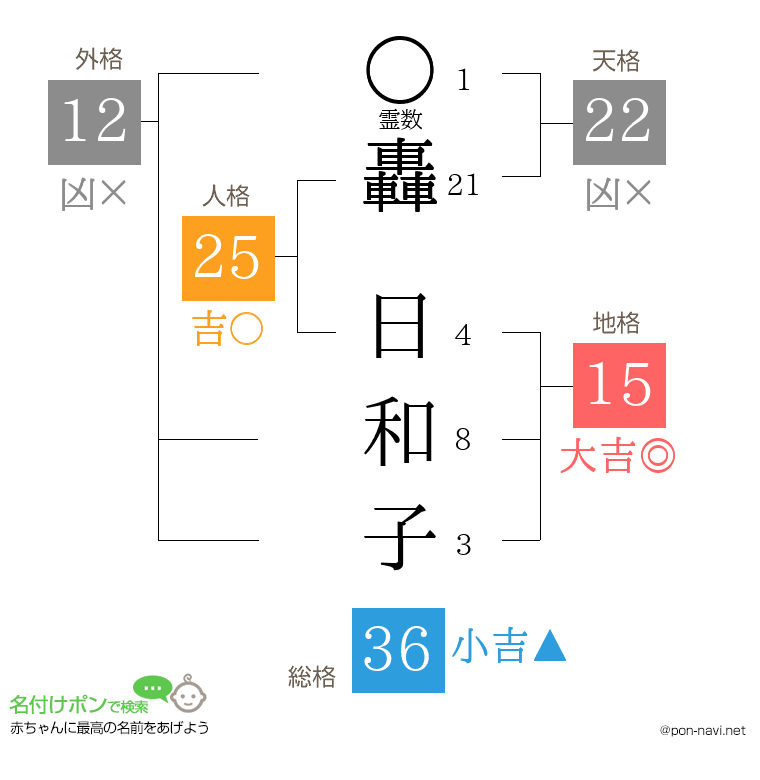 轟 日和子さんの姓名判断結果
