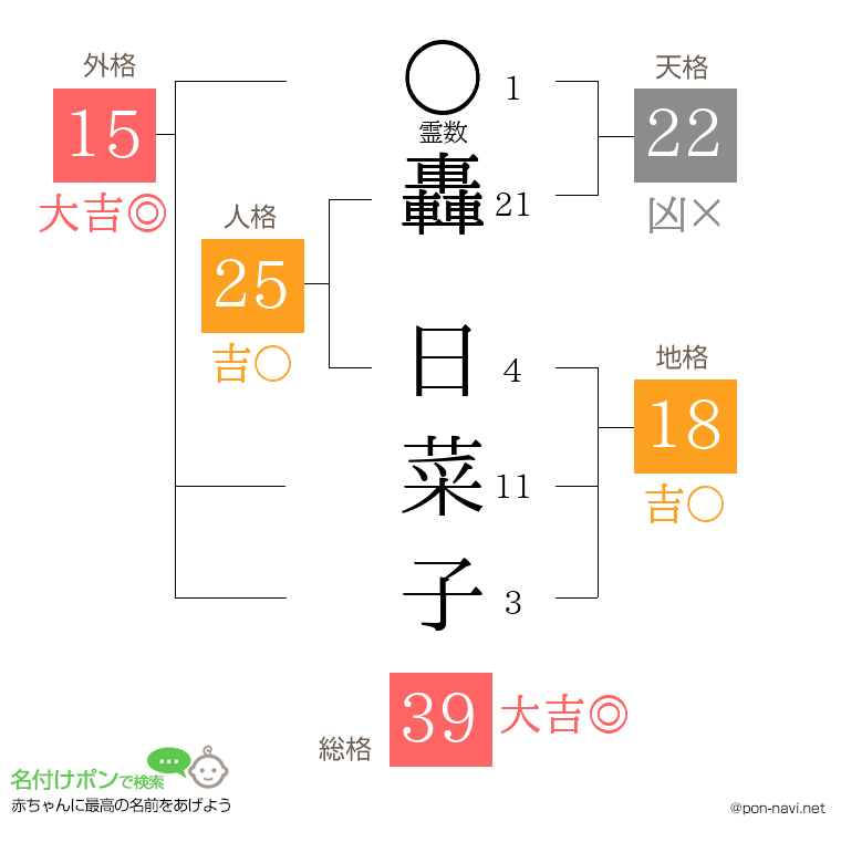 轟 日菜子さんの姓名判断結果