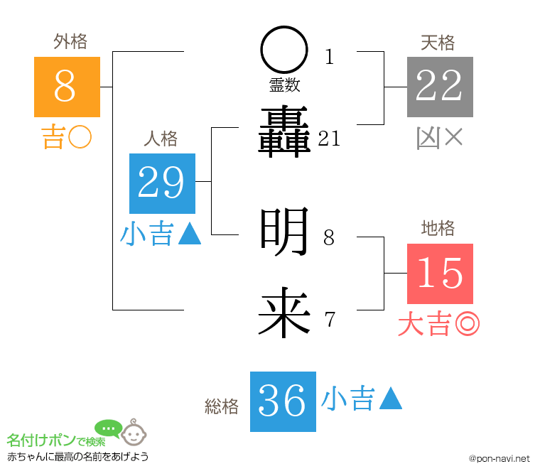轟 明来さんの姓名判断結果