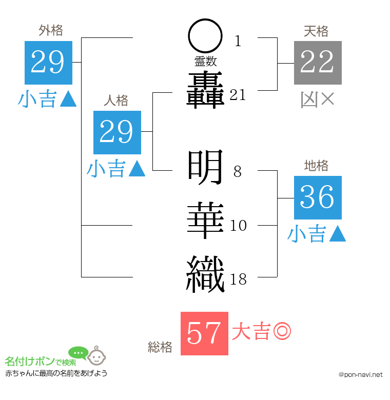 轟 明華織さんの姓名判断結果