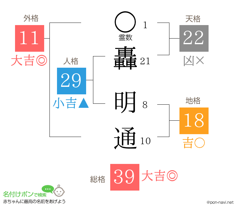 轟 明通さんの姓名判断結果