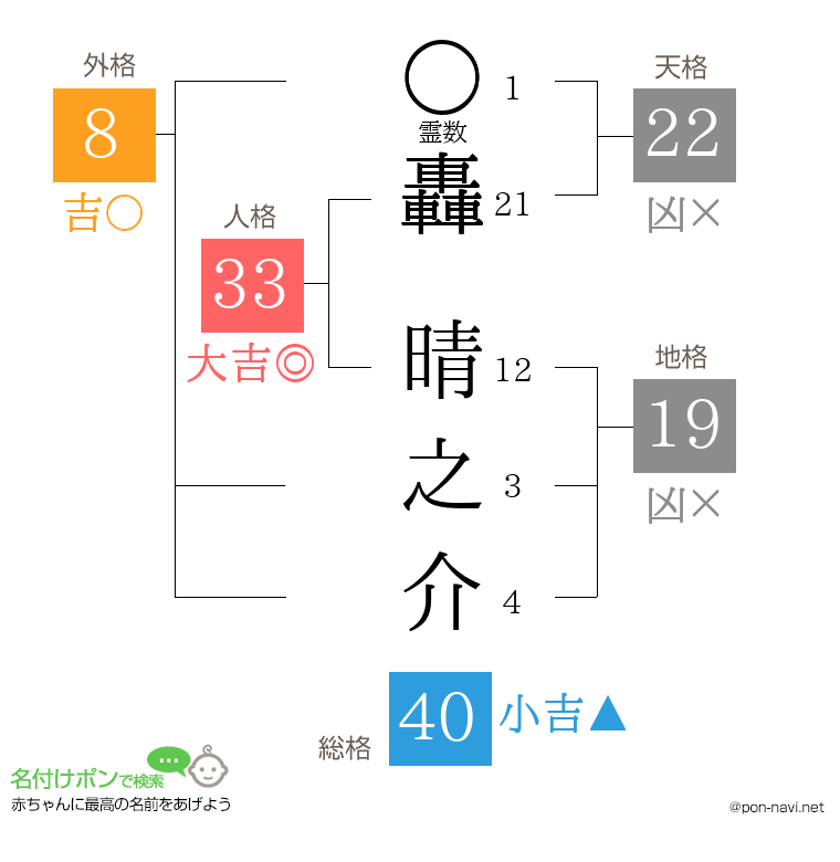 轟 晴之介さんの姓名判断結果